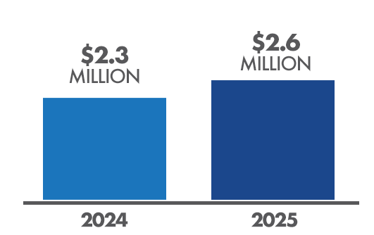 Total Global Rewards Fee Rebates - $2.3 Million in 2024 and $2.6 Million in 2025.